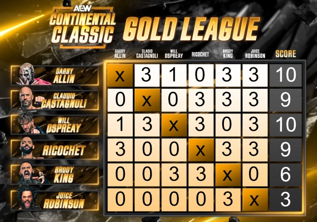 AEW Continental Classic Gold Bracket Gold Bracket picks of the AEW Continental Classic